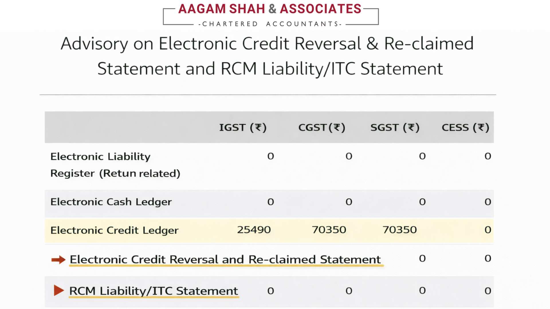 Advisory on Electronic Credit Reversal & Re-claimed Statement and RCM Liability/ITC Statement